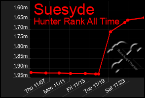 Total Graph of Suesyde