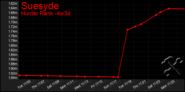 Last 31 Days Graph of Suesyde