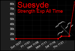 Total Graph of Suesyde