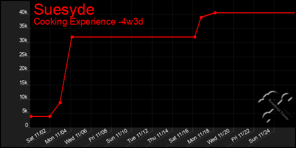 Last 31 Days Graph of Suesyde