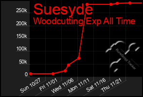 Total Graph of Suesyde