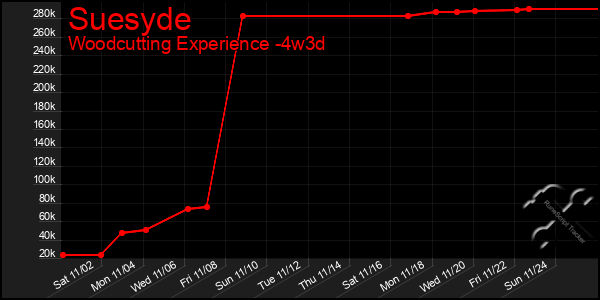 Last 31 Days Graph of Suesyde