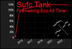 Total Graph of Sufc Tank