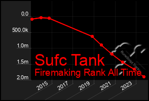 Total Graph of Sufc Tank