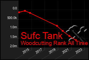 Total Graph of Sufc Tank