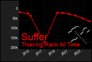 Total Graph of Suffer