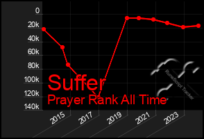 Total Graph of Suffer