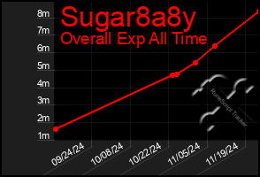 Total Graph of Sugar8a8y