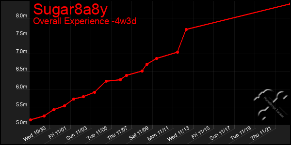 Last 31 Days Graph of Sugar8a8y