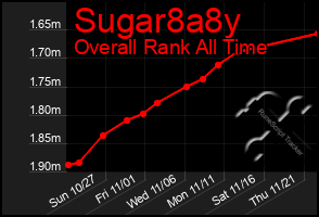 Total Graph of Sugar8a8y