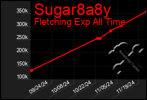 Total Graph of Sugar8a8y