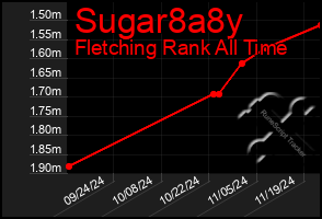 Total Graph of Sugar8a8y