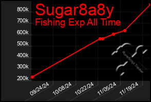 Total Graph of Sugar8a8y