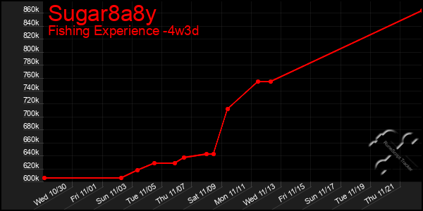 Last 31 Days Graph of Sugar8a8y