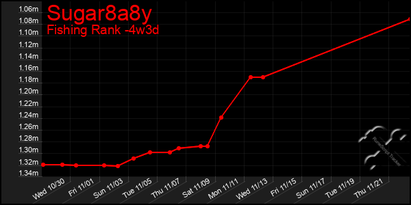 Last 31 Days Graph of Sugar8a8y