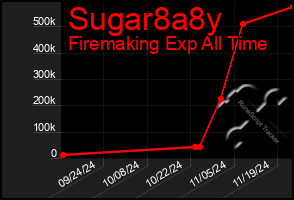 Total Graph of Sugar8a8y