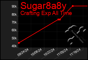 Total Graph of Sugar8a8y