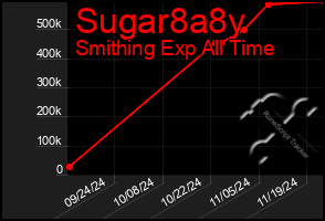 Total Graph of Sugar8a8y