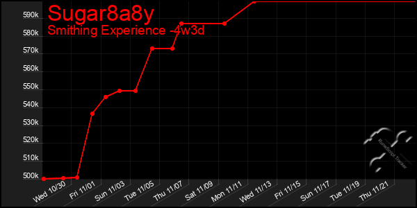 Last 31 Days Graph of Sugar8a8y