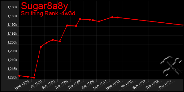 Last 31 Days Graph of Sugar8a8y