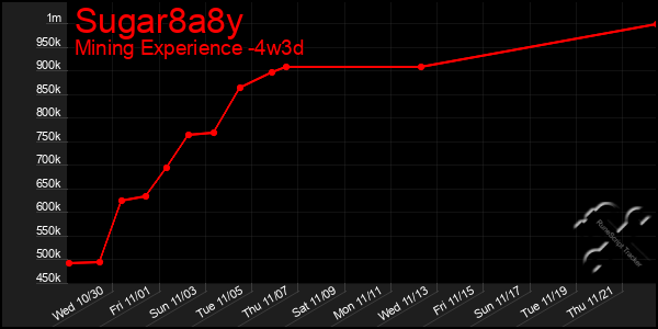 Last 31 Days Graph of Sugar8a8y