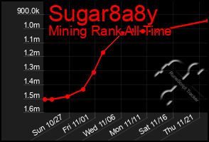 Total Graph of Sugar8a8y