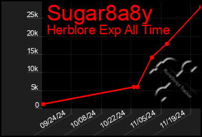 Total Graph of Sugar8a8y