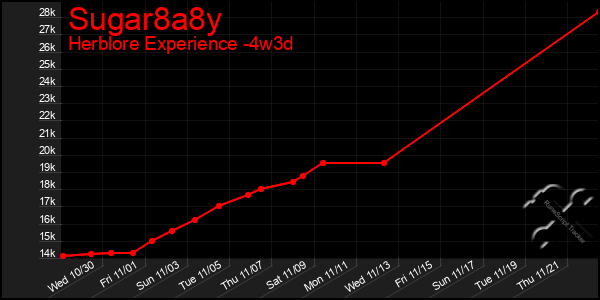 Last 31 Days Graph of Sugar8a8y