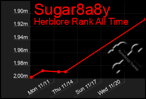 Total Graph of Sugar8a8y