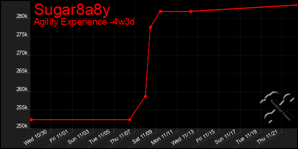 Last 31 Days Graph of Sugar8a8y