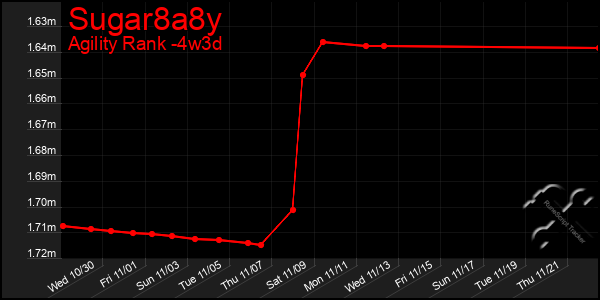 Last 31 Days Graph of Sugar8a8y