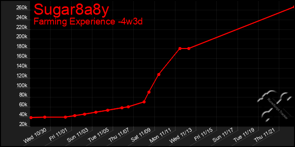 Last 31 Days Graph of Sugar8a8y