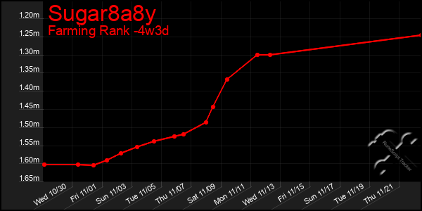 Last 31 Days Graph of Sugar8a8y