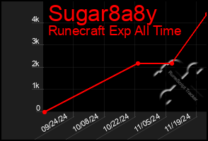 Total Graph of Sugar8a8y