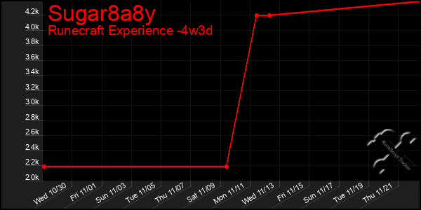 Last 31 Days Graph of Sugar8a8y