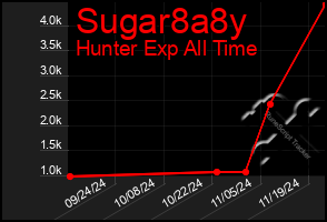 Total Graph of Sugar8a8y