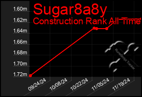 Total Graph of Sugar8a8y