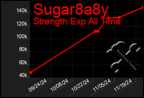 Total Graph of Sugar8a8y