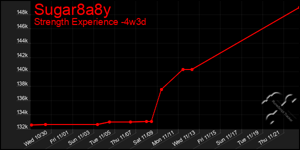 Last 31 Days Graph of Sugar8a8y