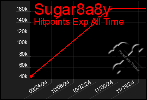 Total Graph of Sugar8a8y