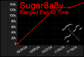 Total Graph of Sugar8a8y