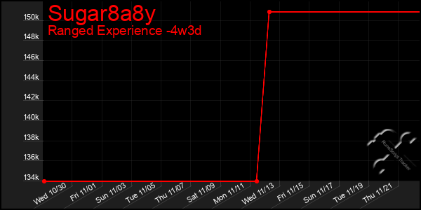 Last 31 Days Graph of Sugar8a8y