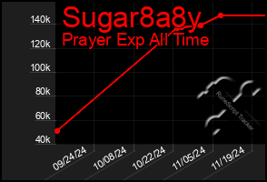 Total Graph of Sugar8a8y