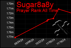 Total Graph of Sugar8a8y