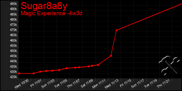 Last 31 Days Graph of Sugar8a8y