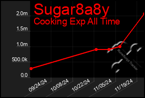 Total Graph of Sugar8a8y