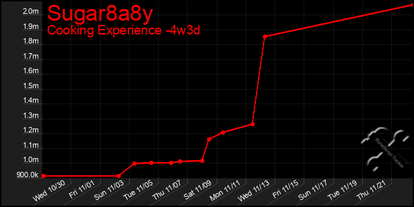 Last 31 Days Graph of Sugar8a8y