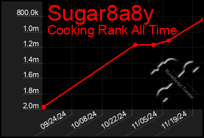 Total Graph of Sugar8a8y