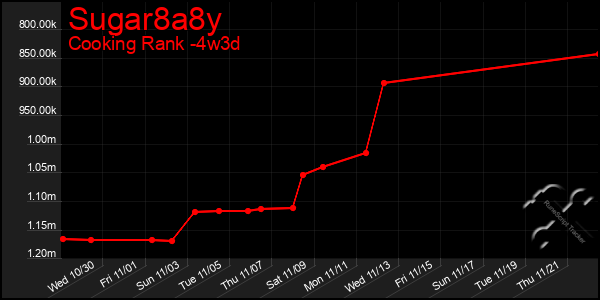 Last 31 Days Graph of Sugar8a8y