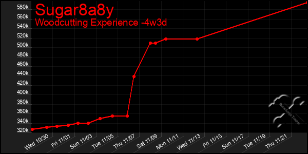 Last 31 Days Graph of Sugar8a8y